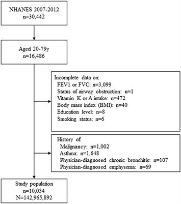 Associations between vitamin A and K intake and lung function in the general US population: evidence from NHANES 2007–2012